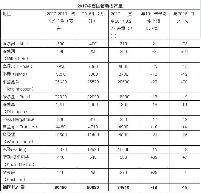 2017年關(guān)于德國、歐盟葡萄酒大數(shù)據(jù)匯總